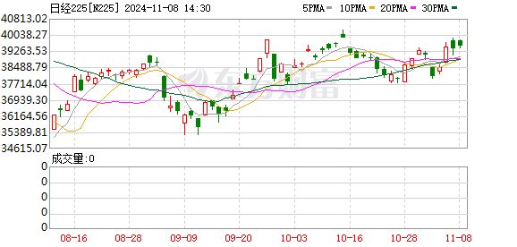 江苏股票配资 深“V”！日经225技术牛 恒指转涨 纳指收复失地