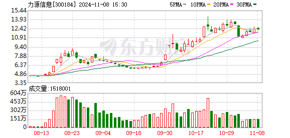 炒股配资开户 8月16日龙虎榜：9300万抢筹力源信息 机构净买入10只股