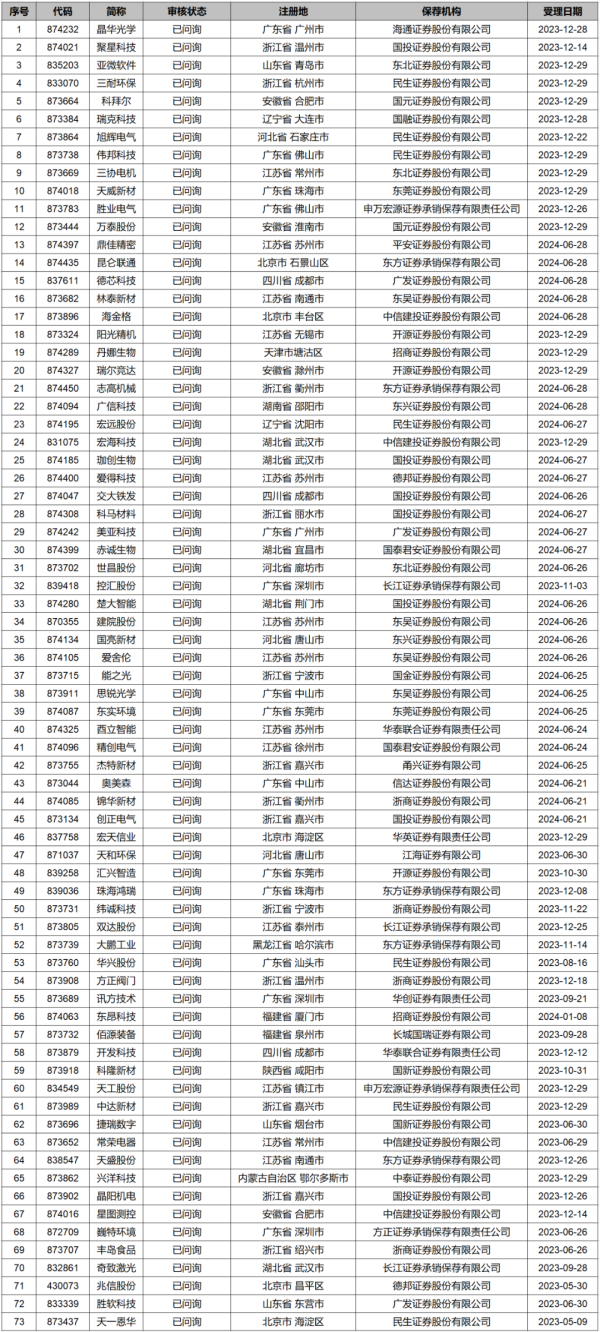 期货配资什么意思 北交所IPO排队企业情况一览（截至2024.8.16）