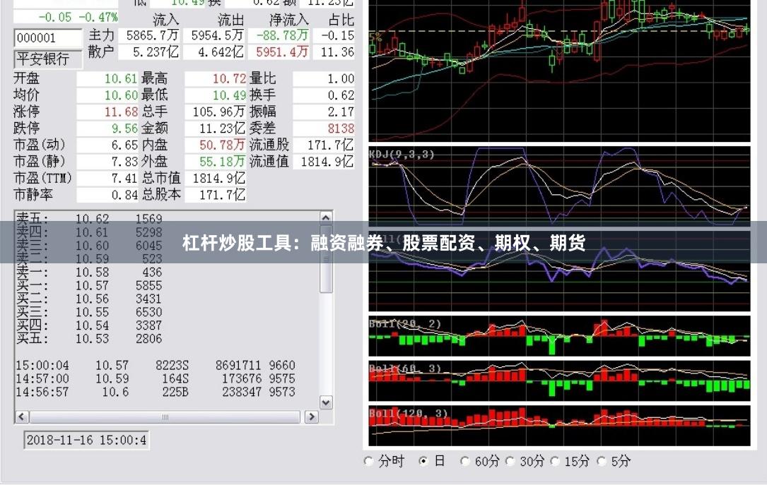 杠杆炒股工具：融资融券、股票配资、期权、期货
